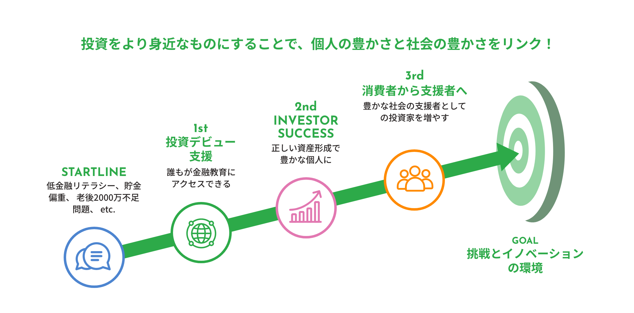 投資をより身近なものにすることで、個人の豊かさと社会の豊かさをリンク!