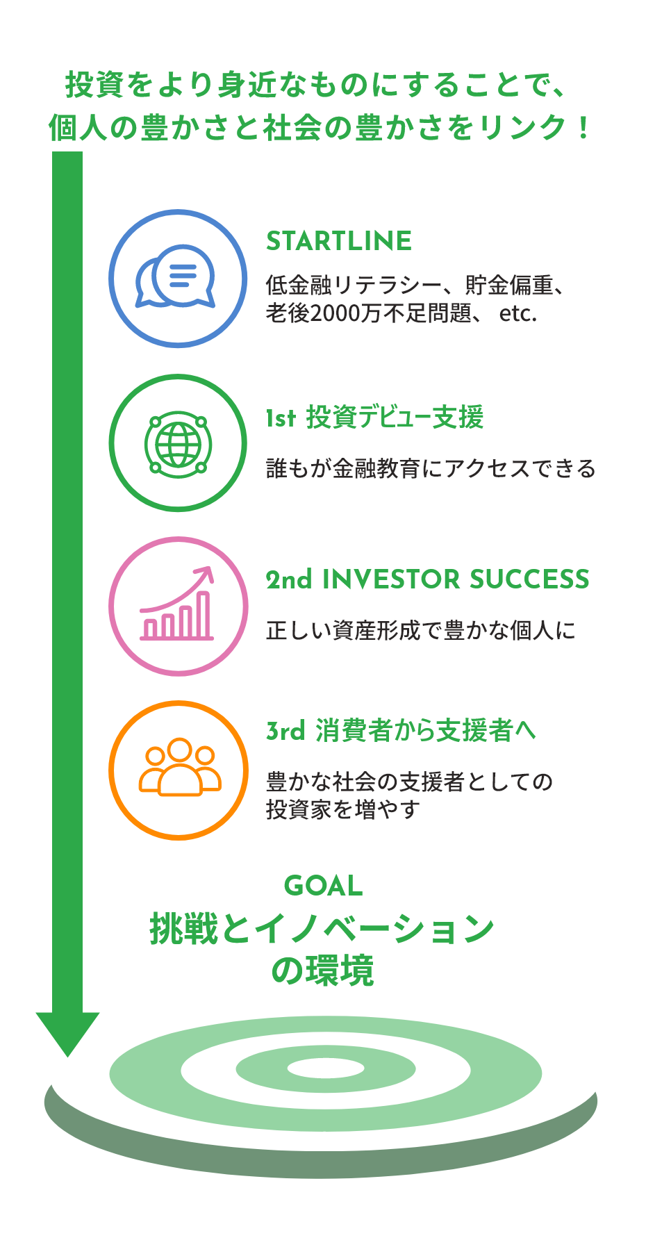 投資をより身近なものにすることで、個人の豊かさと社会の豊かさをリンク!