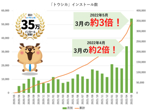 つみたて投資体験アプリ「トウシカ」のユーザー数が急増中！成人年齢引き下げの2022年4月以降顕著に！