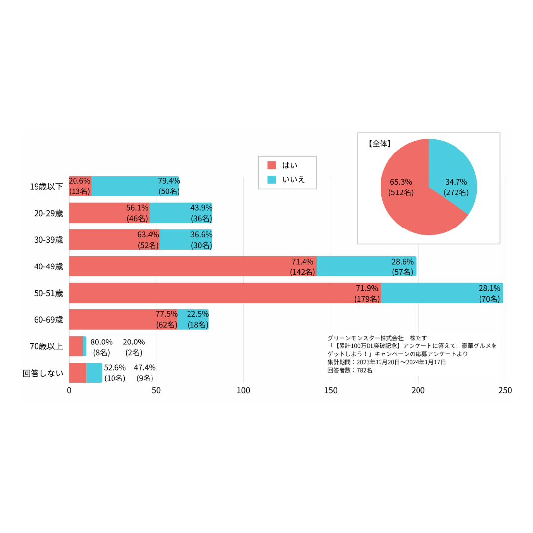 2/13はNISAの日】投資デビューにおける一番のハードルは投資商品を買うタイミング！「株たす」で実施した投資に関するアンケート結果を公開しました ｜  グリーンモンスター株式会社