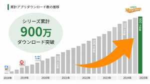 体験型投資学習アプリシリーズが累計900万インストールを突破しました🎉